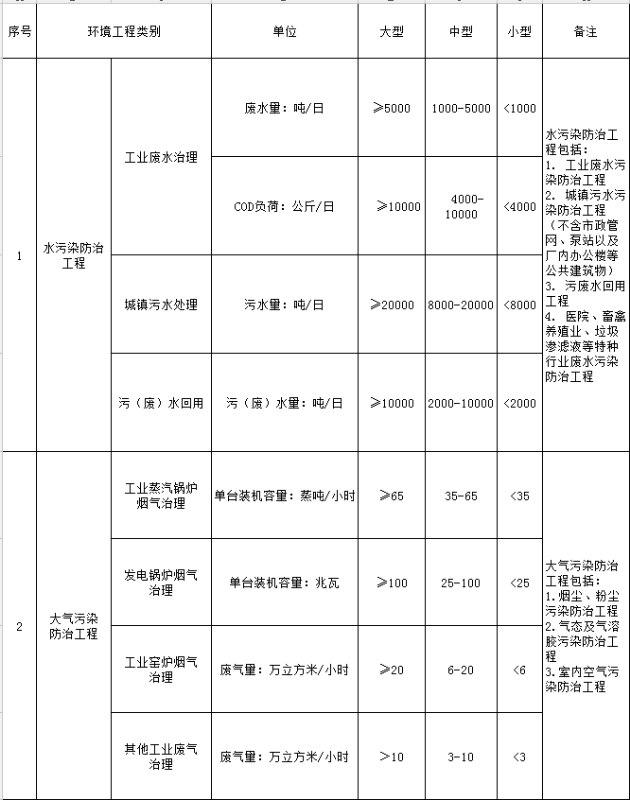 環(huán)境工程設(shè)計(jì)資質(zhì)辦理標(biāo)準(zhǔn)