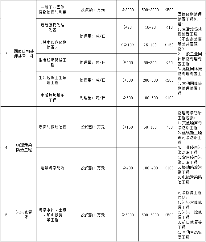 環(huán)境工程設(shè)計(jì)資質(zhì)辦理標(biāo)準(zhǔn)