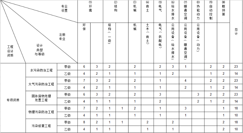 環(huán)境工程設(shè)計(jì)資質(zhì)辦理標(biāo)準(zhǔn)