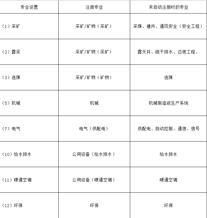 煤炭行業(yè)注冊(cè)和未注冊(cè)對(duì)照表