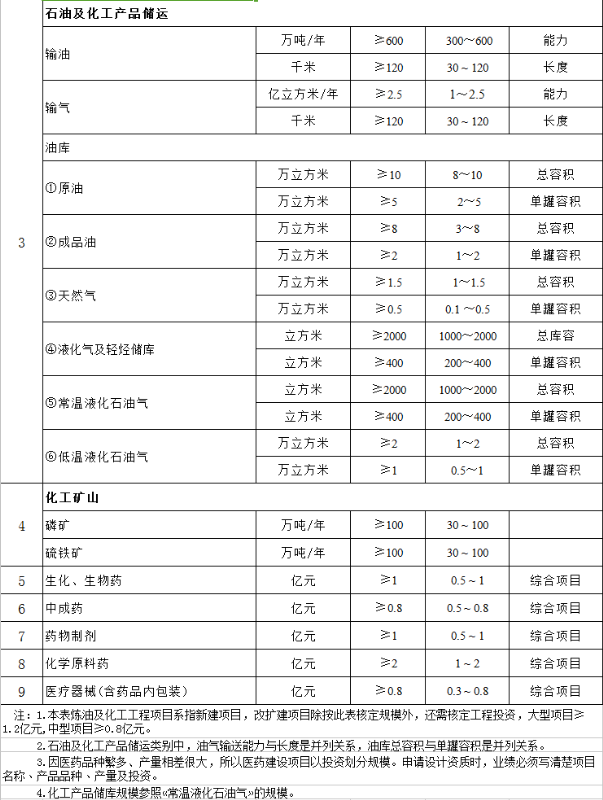 項(xiàng)目規(guī)模表