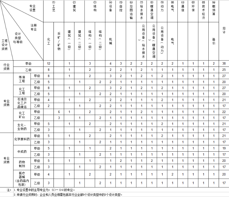 化工石化醫(yī)藥行業(yè)工程設(shè)計(jì)資質(zhì)申報(bào)人員表