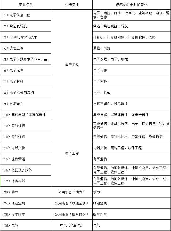 電子通信廣電行業(yè)配備注冊人員的專業(yè)在未啟動(dòng)注冊時(shí)專業(yè)設(shè)置對照表