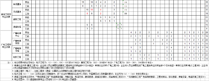 項(xiàng)目設(shè)計(jì)規(guī)模劃分表