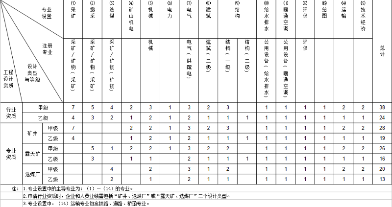 煤炭行業(yè)工程設(shè)計(jì)資質(zhì)申報(bào)人員要求