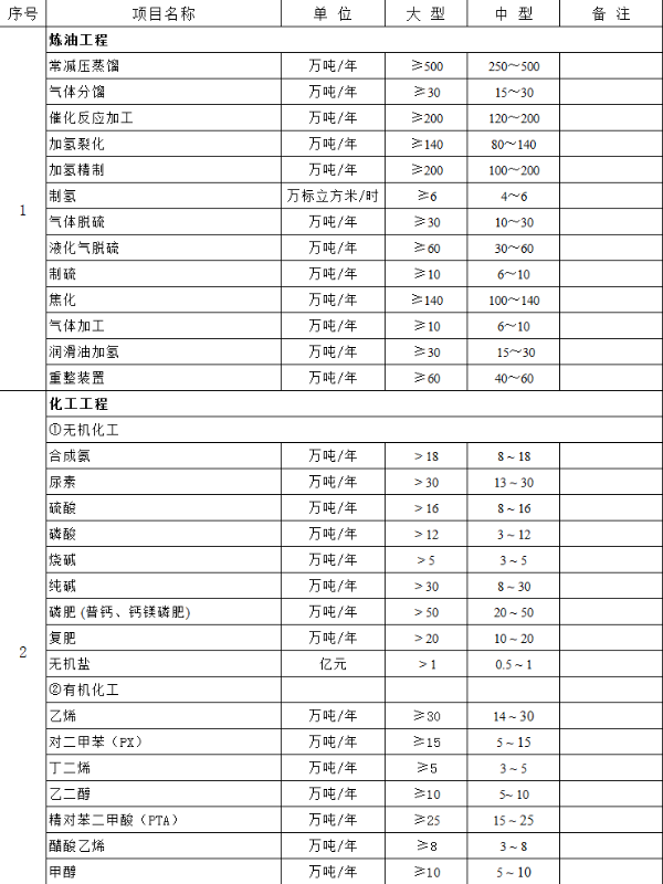 化工石化醫(yī)藥行業(yè)工程項(xiàng)目規(guī)模表