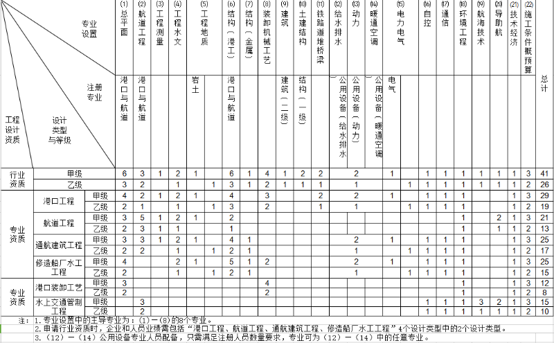 水運設(shè)計資質(zhì)申報人員要求圖